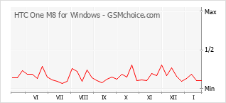 Diagramm der Poplularitätveränderungen von HTC One M8 for Windows