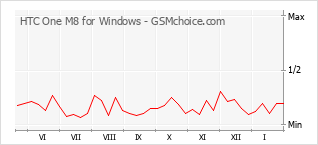 Gráfico de los cambios de popularidad HTC One M8 for Windows