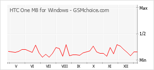 Le graphique de popularité de HTC One M8 for Windows