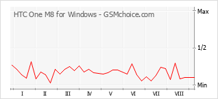Grafico di modifiche della popolarità del telefono cellulare HTC One M8 for Windows