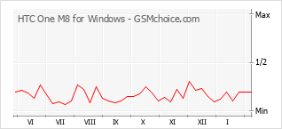 Диаграмма изменений популярности телефона HTC One M8 for Windows