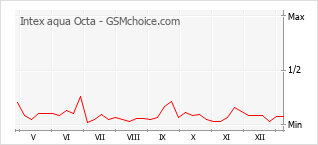 Grafico di modifiche della popolarità del telefono cellulare Intex aqua Octa