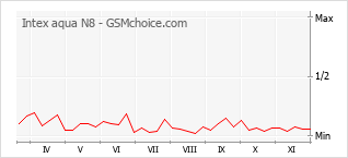 Grafico di modifiche della popolarità del telefono cellulare Intex aqua N8