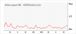 手機聲望改變圖表 Intex aqua N8