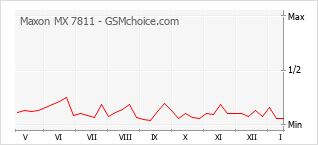 Gráfico de los cambios de popularidad Maxon MX 7811
