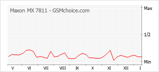 Диаграмма изменений популярности телефона Maxon MX 7811