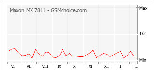 手机声望改变图表 Maxon MX 7811