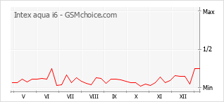 Traçar mudanças de populariedade do telemóvel Intex aqua i6