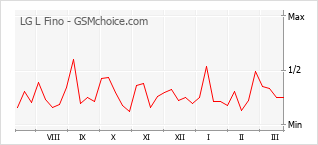 Grafico di modifiche della popolarità del telefono cellulare LG L Fino