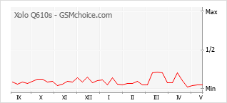 Gráfico de los cambios de popularidad Xolo Q610s