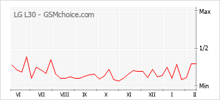 Diagramm der Poplularitätveränderungen von LG L30