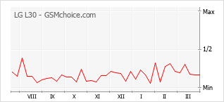 Gráfico de los cambios de popularidad LG L30