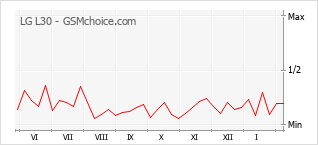 Grafico di modifiche della popolarità del telefono cellulare LG L30