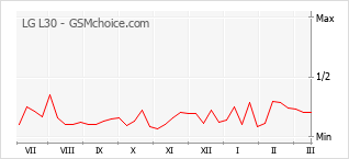 Populariteit van de telefoon: diagram LG L30