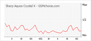Diagramm der Poplularitätveränderungen von Sharp Aquos Crystal X