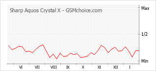 Le graphique de popularité de Sharp Aquos Crystal X