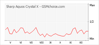 Populariteit van de telefoon: diagram Sharp Aquos Crystal X