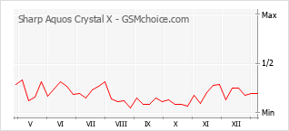 Диаграмма изменений популярности телефона Sharp Aquos Crystal X