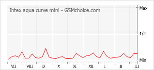 Diagramm der Poplularitätveränderungen von Intex aqua curve mini