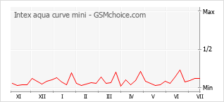 Grafico di modifiche della popolarità del telefono cellulare Intex aqua curve mini