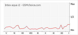 Diagramm der Poplularitätveränderungen von Intex aqua i2