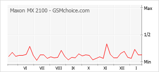 Popularity chart of Maxon MX 2100