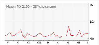 Gráfico de los cambios de popularidad Maxon MX 2100