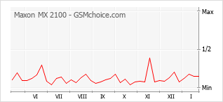 Le graphique de popularité de Maxon MX 2100