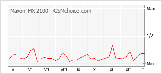 Grafico di modifiche della popolarità del telefono cellulare Maxon MX 2100