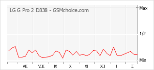Diagramm der Poplularitätveränderungen von LG G Pro 2 D838
