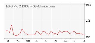 Grafico di modifiche della popolarità del telefono cellulare LG G Pro 2 D838