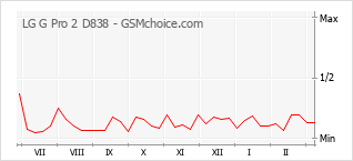 Populariteit van de telefoon: diagram LG G Pro 2 D838