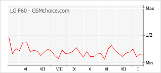 Diagramm der Poplularitätveränderungen von LG F60