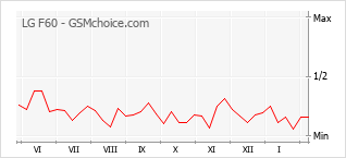 Gráfico de los cambios de popularidad LG F60