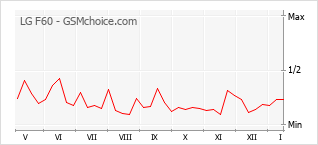 Grafico di modifiche della popolarità del telefono cellulare LG F60