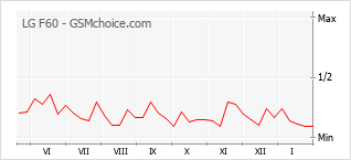 Populariteit van de telefoon: diagram LG F60