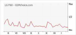 Traçar mudanças de populariedade do telemóvel LG F60