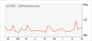 Диаграмма изменений популярности телефона LG F60