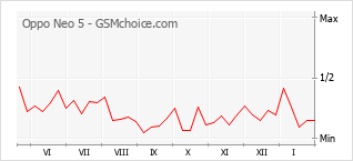 Grafico di modifiche della popolarità del telefono cellulare Oppo Neo 5