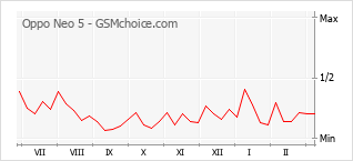 Populariteit van de telefoon: diagram Oppo Neo 5