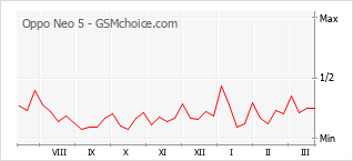 Traçar mudanças de populariedade do telemóvel Oppo Neo 5