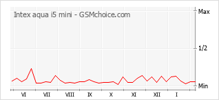 Diagramm der Poplularitätveränderungen von Intex aqua i5 mini
