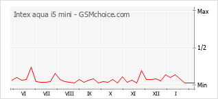 Grafico di modifiche della popolarità del telefono cellulare Intex aqua i5 mini