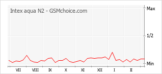 Gráfico de los cambios de popularidad Intex aqua N2
