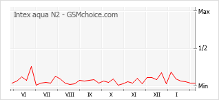 Grafico di modifiche della popolarità del telefono cellulare Intex aqua N2
