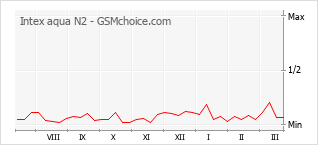 Traçar mudanças de populariedade do telemóvel Intex aqua N2