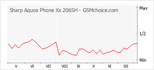 Diagramm der Poplularitätveränderungen von Sharp Aquos Phone Xx 206SH