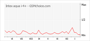 Diagramm der Poplularitätveränderungen von Intex aqua i-4+