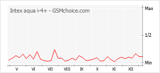 Gráfico de los cambios de popularidad Intex aqua i-4+