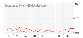 Grafico di modifiche della popolarità del telefono cellulare Intex aqua i-4+